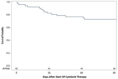 CytoSorb Therapy in COVID-19 (CTC) Patients Requiring Extracorporeal Membrane Oxygenation: A Multicenter, Retrospective Registry